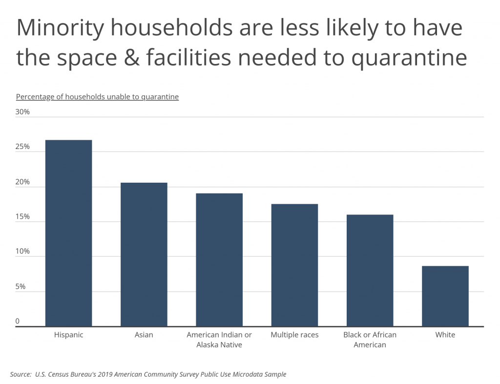 Minority households are less likely to be able to quarantine